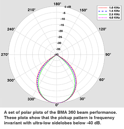 world’s most technologically advanced ceiling tile beamforming mic array, delivering unrivaled audio performance and deployment ease.