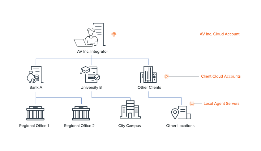 Enables powerful Management as a Service (MaaS) for AV recurring revenue opportunities.